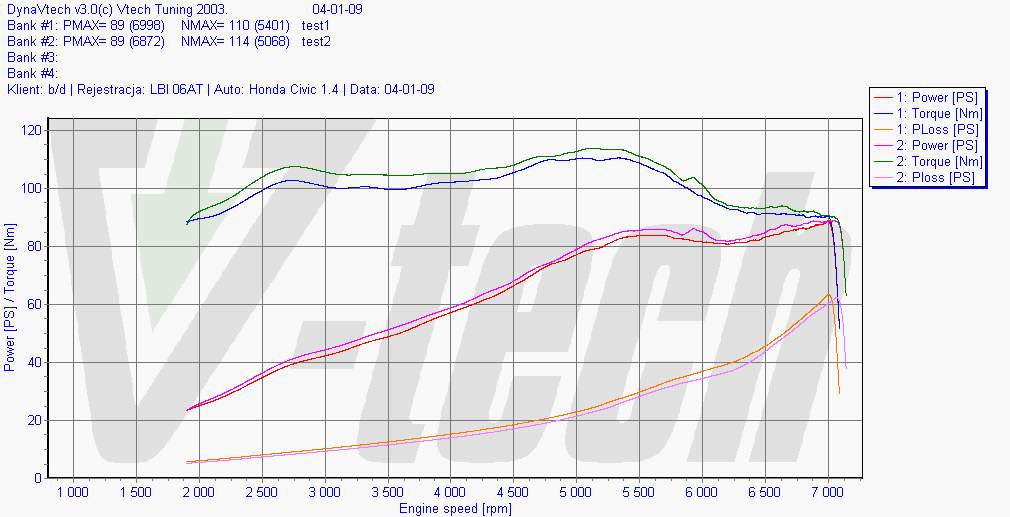 Wykres z hamowni Honda Civic 3d 1.4 SOHC 16V